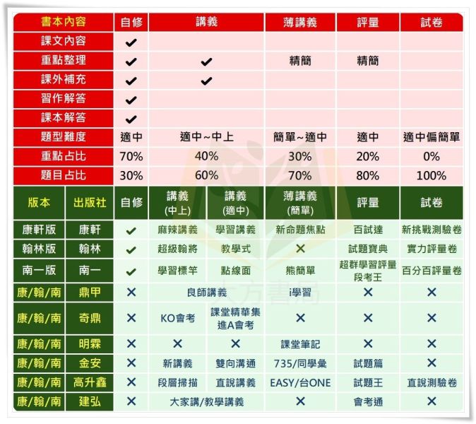 康軒國中 講義 麻辣講義 114上 國中1~3年級 英語 數學 自然 附解答 