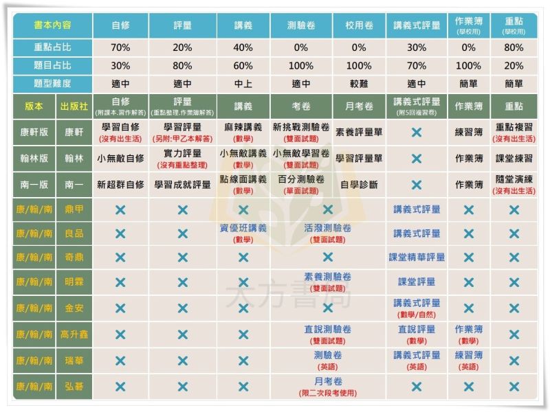 良品國小 國小評量 講義式評量 適用康軒 114上 113下 國小1~6年級 國語 數學 生活 自然 社會 附解答 附5回月考複習卷 