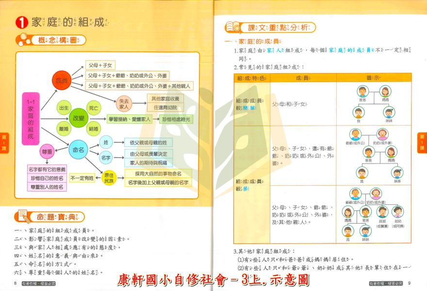 康軒國小 114上 最新版《國小自修》學習自修 1~6年級 國語 數學 自然 社會 附課本 習作解答 附解答 114上, 學習自修, 國小自修, 康軒版, 國語, 數學, 自然, 社會, 1~6年級, 附課本解答, 附習作解答