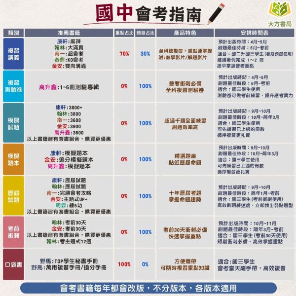 115國中會考 金安【3900】應用題彙編/五合一關鍵重點彙整｜國文/英語/數學/自然/理化+地科/地理/歷史/公民/套書 附解答 115會考、金安國中、3900應用題彙編、五合一關鍵重點、會考總複習、國中會考套書、國英數自然社會、全科複習講義、國中會考衝刺、附解答、歷屆試題、模擬考必備、國三生用書。