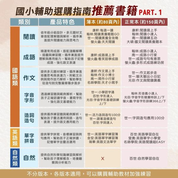 京采國小【爆笑漫畫學作文】8歲以上適讀｜ 高分作文的關鍵/實戰四類作文/食用作文全攻略/作文加分技巧【國小國語輔材】 小學生作文、作文啟蒙、漫畫學作文、國小寫作教材、開頭結尾技巧、人物描寫、敘事作文、趣味作文、作文補充教材