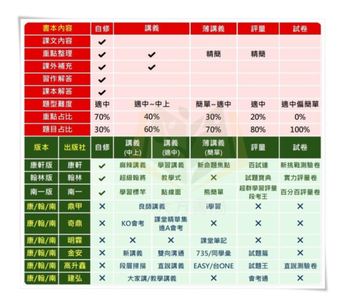 康軒國中 講義 新命題焦點 114上 113下 國中1~3年級 國文 英語 數學 自然 地理 歷史 公民 附解答 
