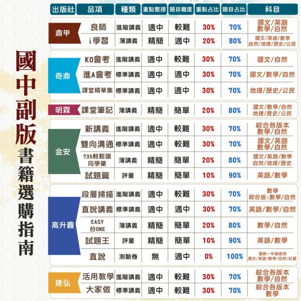 建弘國中【活用教學講義/大家做講義】綜合版 進階講義 標準講義 114上 114下 國中7~9年級｜數學/自然/理化 附解答 建弘講義、活用教學、大家做講義、114上114下、國中7-9年級、數學自然理化、三版適用、附解答、國中進階講義、標準講義
