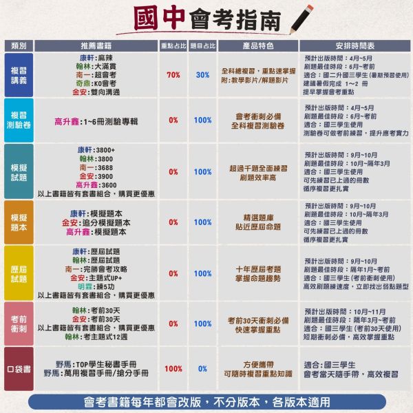 高升鑫國中 115會考 直說會考模擬題本 會考模擬試題 國文 英語 數學 自然 社會 附解答【國中會考】 