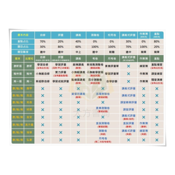 明霖國小 國小評量 課堂評量 適用康軒 114上 113下 國小1~6年級 國語 數學 生活 自然 社會 附解答 附5回月考複習卷+1回全冊複習卷 
