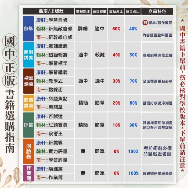 114上 最新版 國中講義 麻辣講義 超級翰將 學習標竿 國一 國二 國三 7 8 9 年級 康軒/翰林/南一 國文 英語 數學 自然 附解答 國中講義, 麻辣講義, 超級翰將, 學習標竿, 國一, 國二, 國三, 國文, 英語, 數學, 自然, 康軒, 翰林, 南一, 附解答, 補習教材, 學習效率, 題型掌握, 入門進階