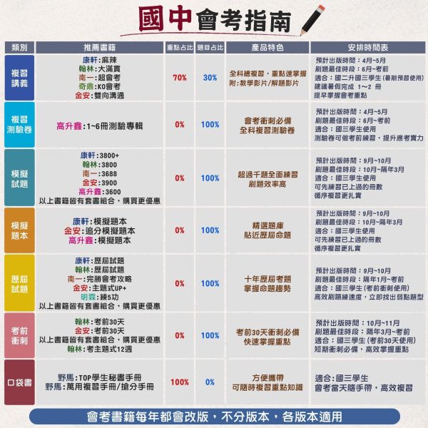 國中會考衝刺 南一【數學非選特攻60題/數學非選關鍵100題/數學素養精選101】｜附解答【國中會考】 南一 國中 數學 非選題 會考 素養 試題 模擬題 題庫 解答 教學 解析 本 非選特攻 關鍵100 素養精選101 國三 總複習 數理輔材