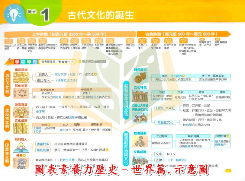 翰林國中 圖表素養力 地理 臺灣篇 世界篇【上/下】 歷史 臺灣篇 中國與東亞篇 世界篇【國中社會輔材】 