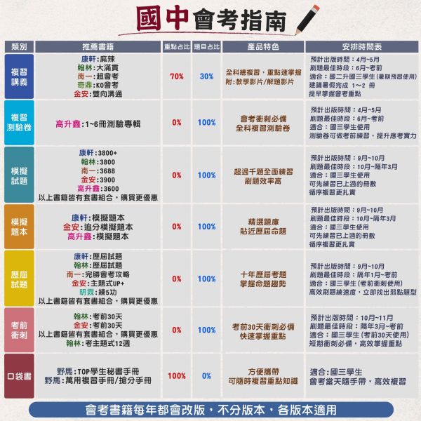 115國中會考 金安【會考A++自我評量】全範圍1~6冊｜國文/英語/數學/自然/社會｜附解答｜全科模擬試題 