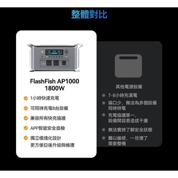 全新現貨 美國品牌 FlashFish 閃魚 AP1000 戶外電源 露營電池 移動電池 車宿 1800W輸出 磷酸鋰鐵 全新現貨 美國品牌 FlashFish 閃魚 AP1000 戶外電源 露營電池 移動電池 車宿 1800W輸出 磷酸鋰鐵