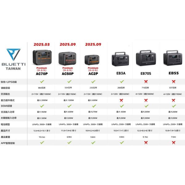 【eYe攝影】現貨 BLUETTI AC70P 移動電源+ Dometic 戶外冰箱 烤肉 露營 車宿 野餐 餐車 工地 【eYe攝影】現貨 BLUETTI AC70P 移動電源+ Dometic 戶外冰箱 烤肉 露營 車宿 野餐 餐車 工地