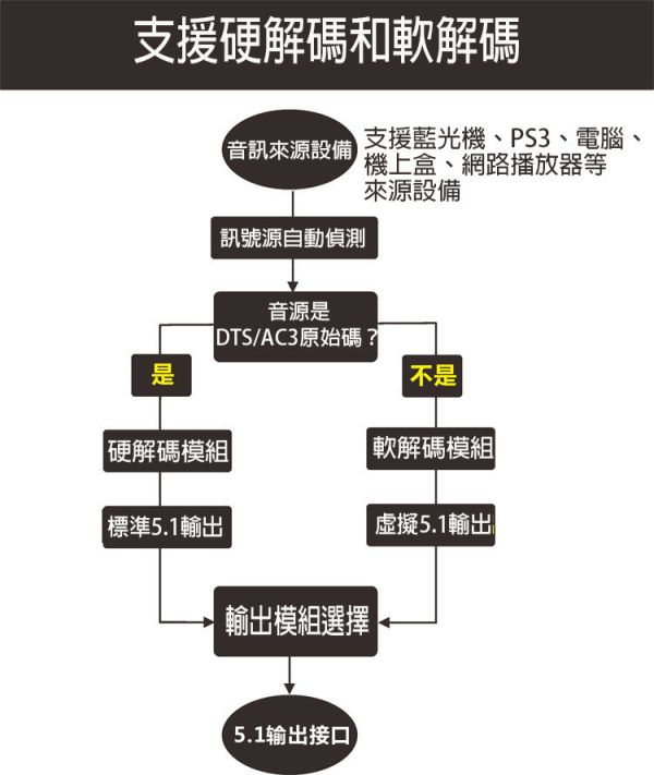 音訊解碼撥放器 軟解碼 硬解碼  數位解碼 前期光纖和同軸音頻解碼器 U盤無損音樂播放器 