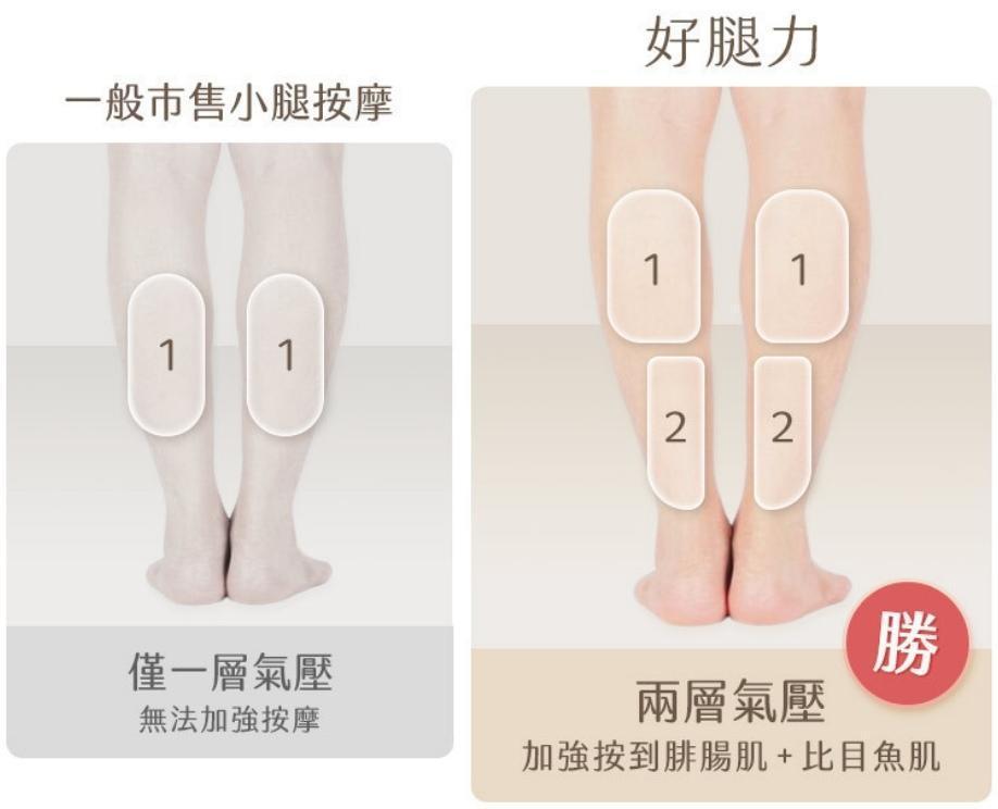 好腿力 上下雙層氣囊 與一般小腿按摩器比較