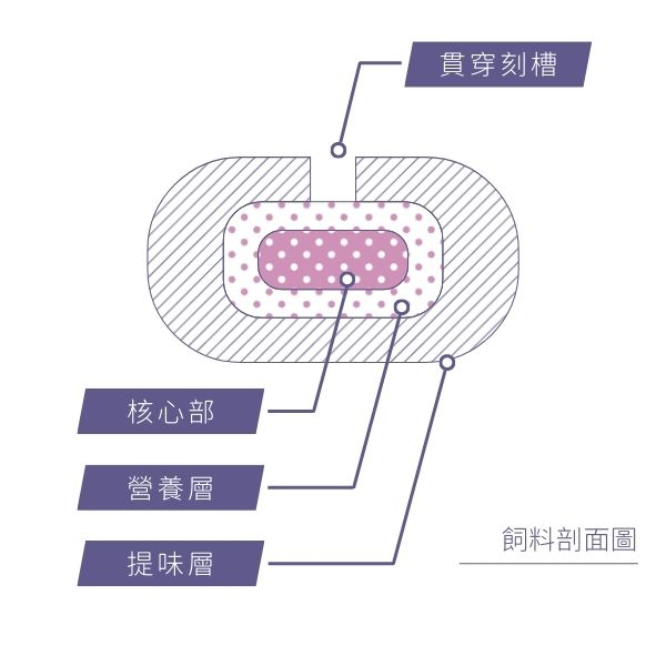 Dr. Pet｜酵素益生保健糧【狗】｜單盒 