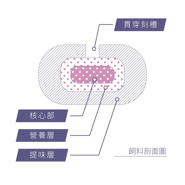 Dr. Pet｜酵素益生保健糧【貓】｜單盒 