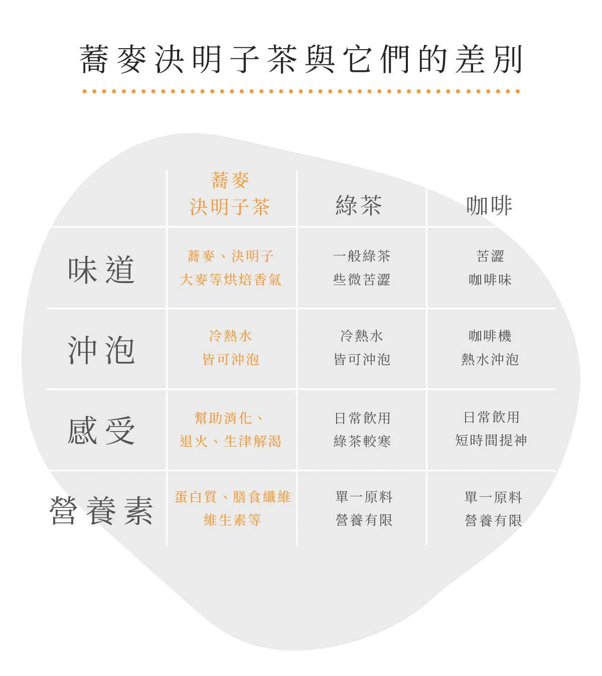 蕎麥決明子茶與綠茶、咖啡的比較圖表，呈現無咖啡因、冷熱皆可沖泡的差異特色