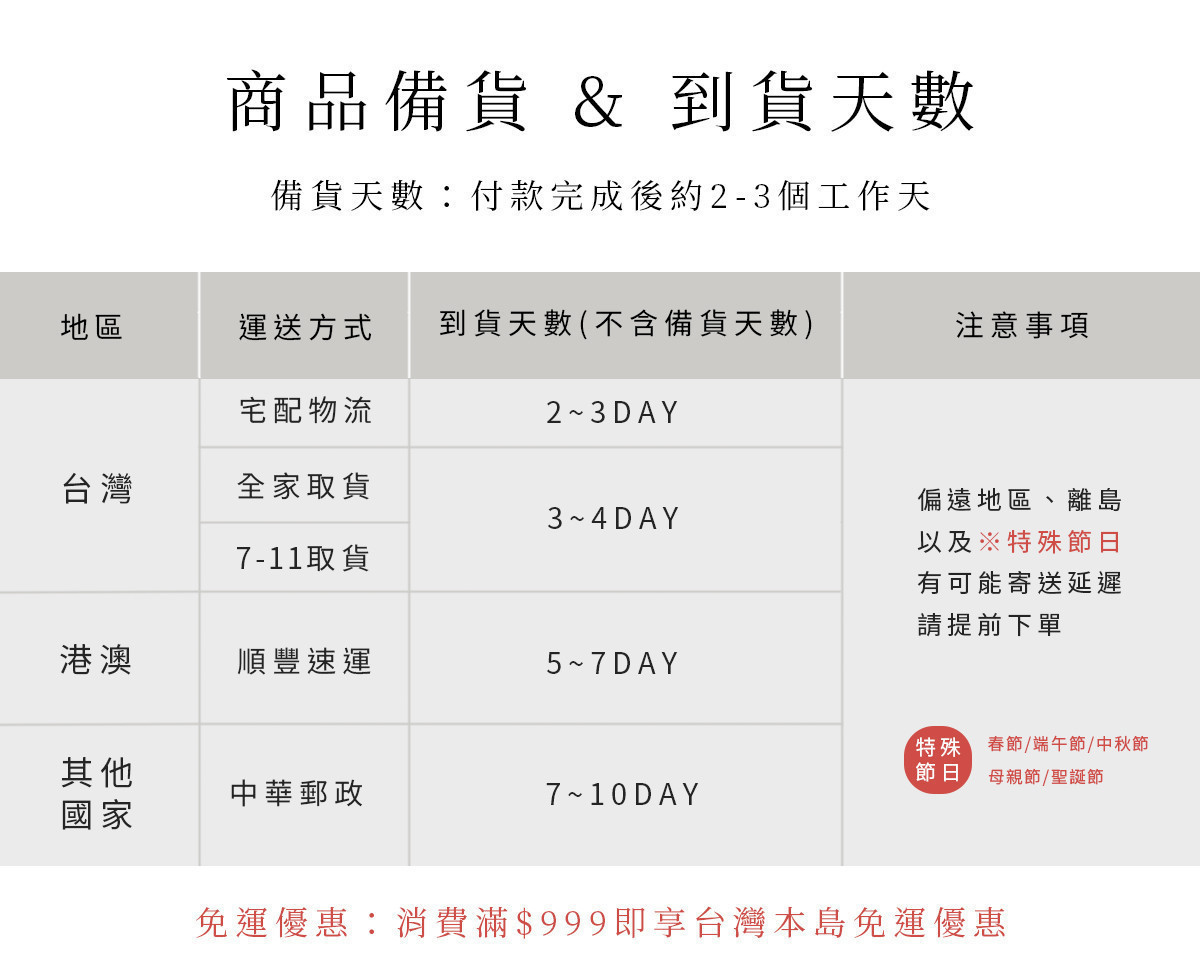 桂圓紅棗茶商品備貨與到貨天數說明圖,標示不同地區配送方式與預計到貨時間