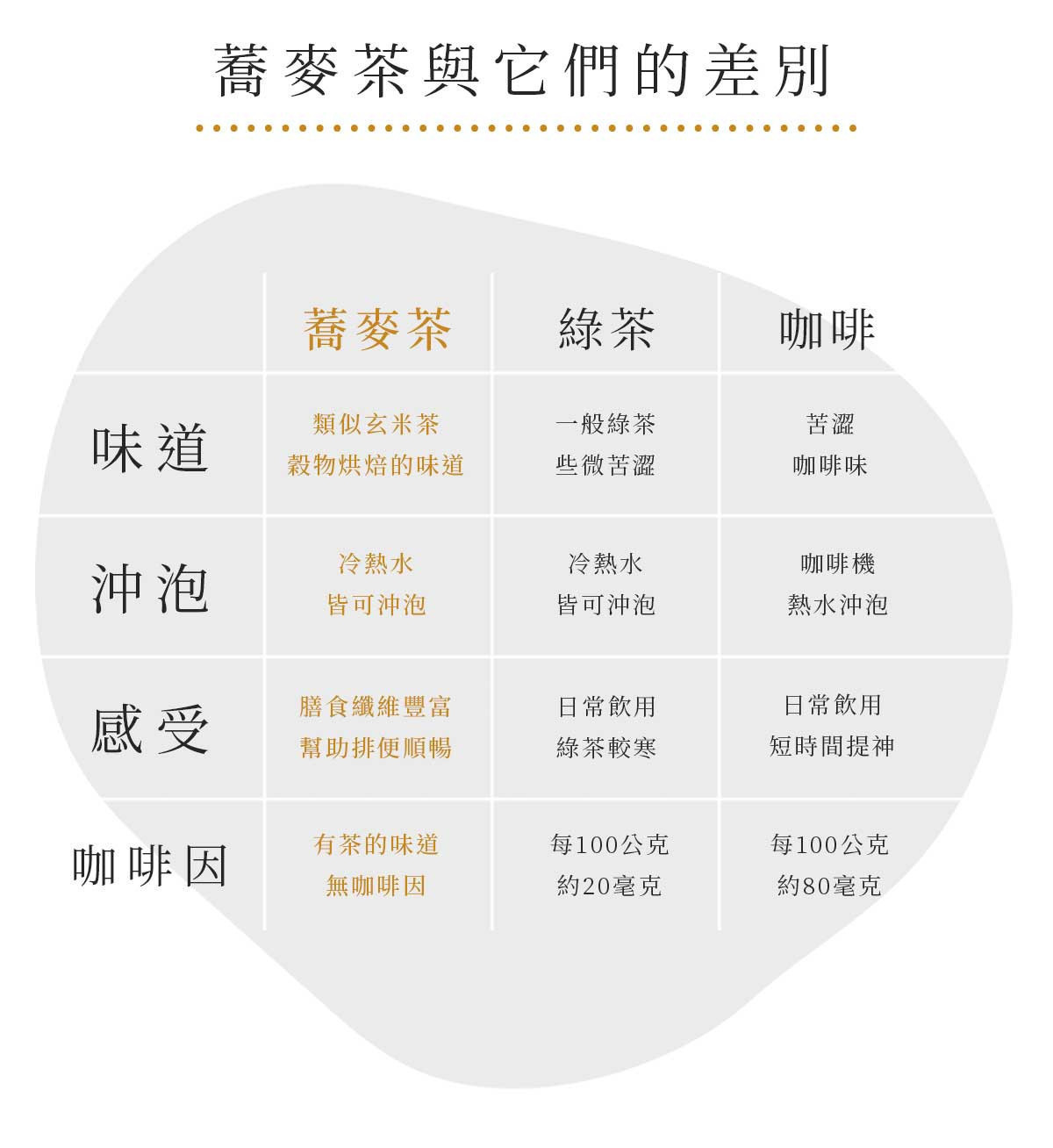 比較蕎麥茶、綠茶與咖啡在風味、沖泡方式與咖啡因含量差異的圖表說明