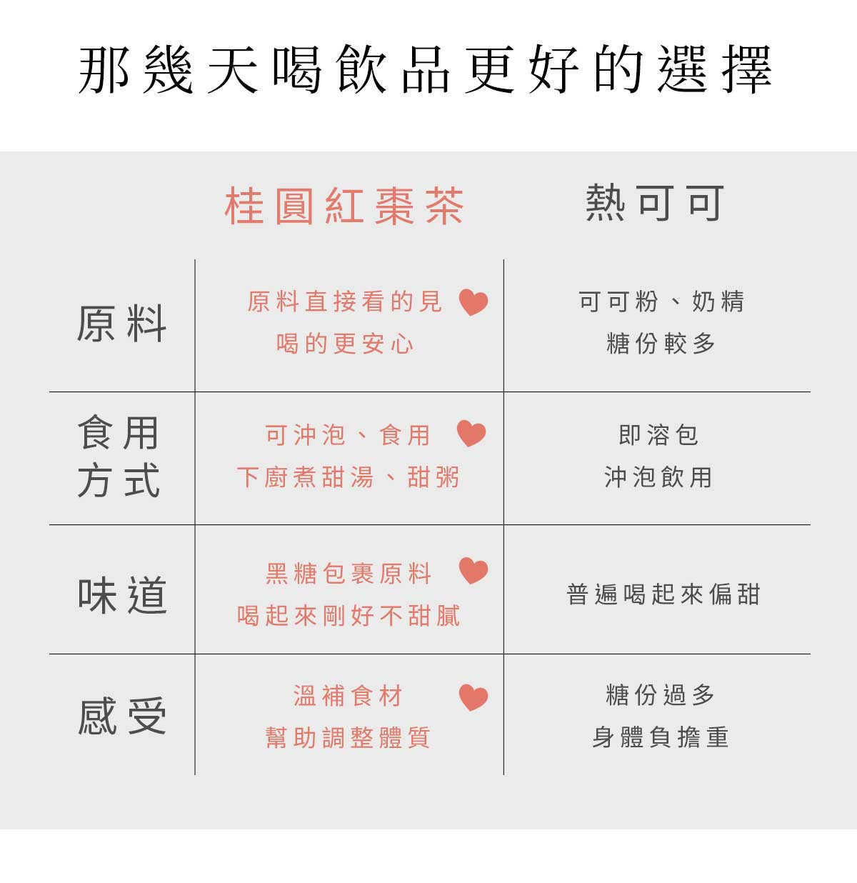 桂圓紅棗茶與即溶熱可可飲品比較圖,從原料、食用方式、甜度與飲用感受呈現差異