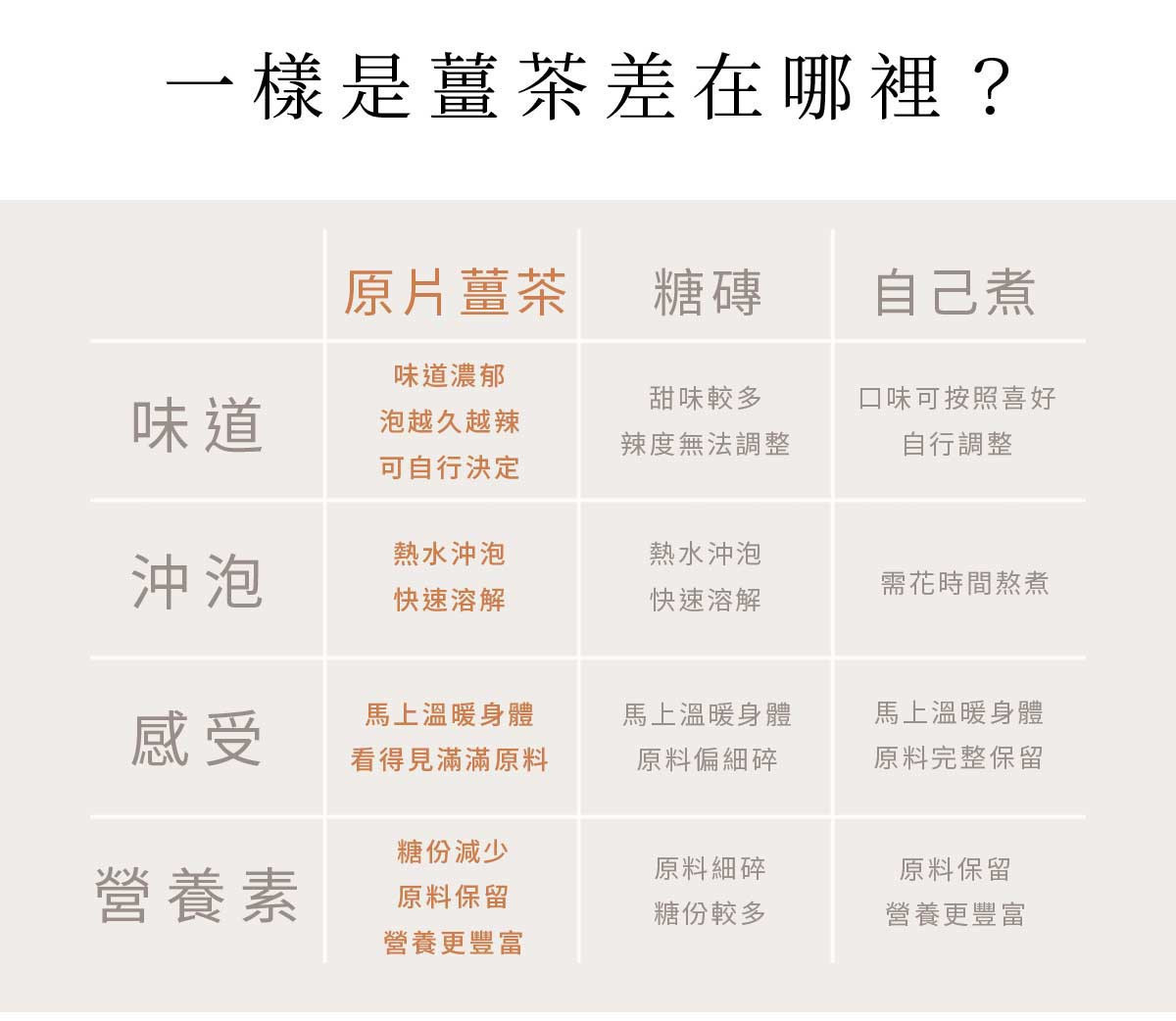 原片薑茶與糖磚薑茶、自己熬煮的差異比較圖，說明風味、沖泡方式與原料保留程度