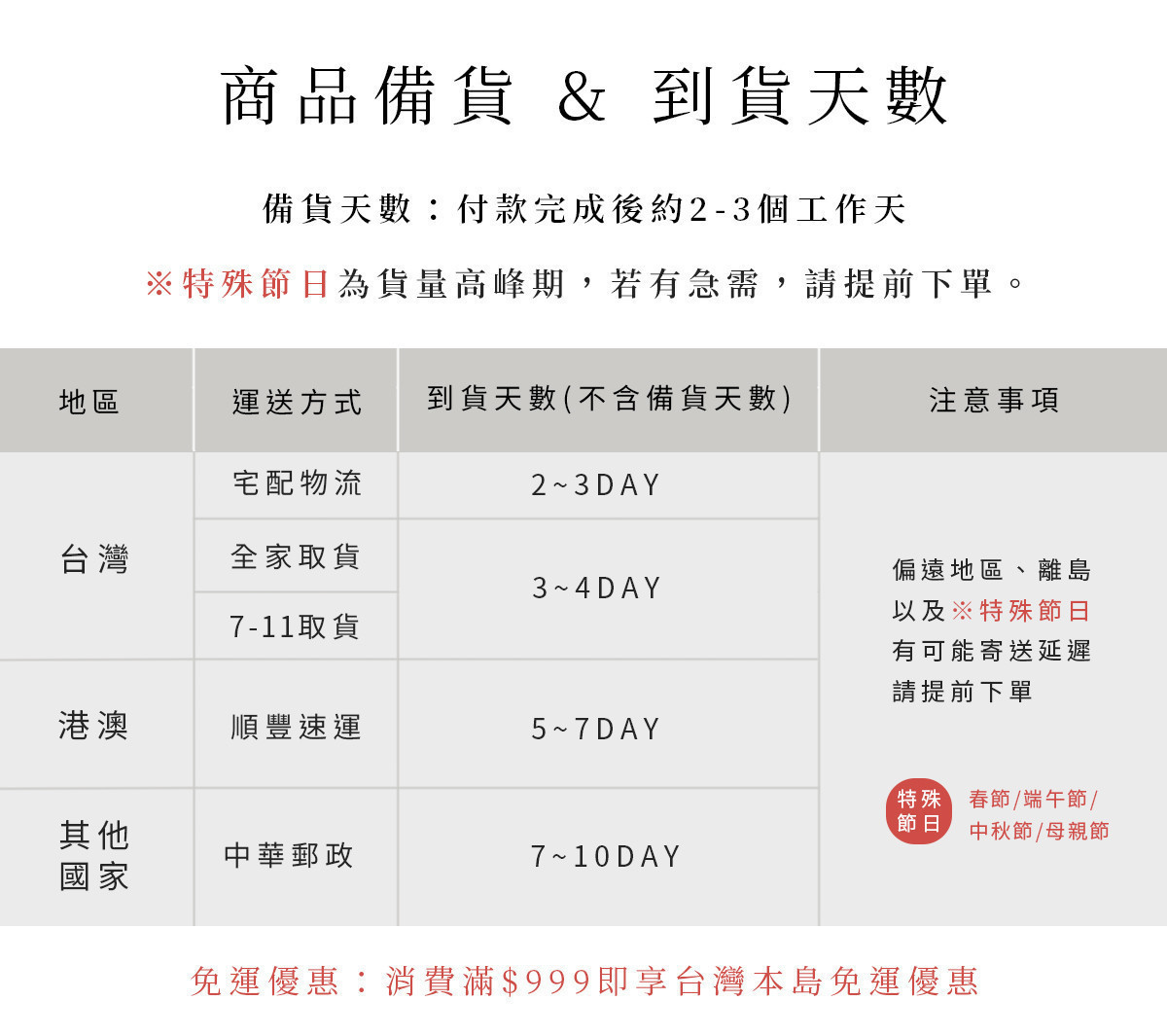 黑糖薑茶禮盒出貨與到貨天數說明,包含台灣與海外配送時間資訊
