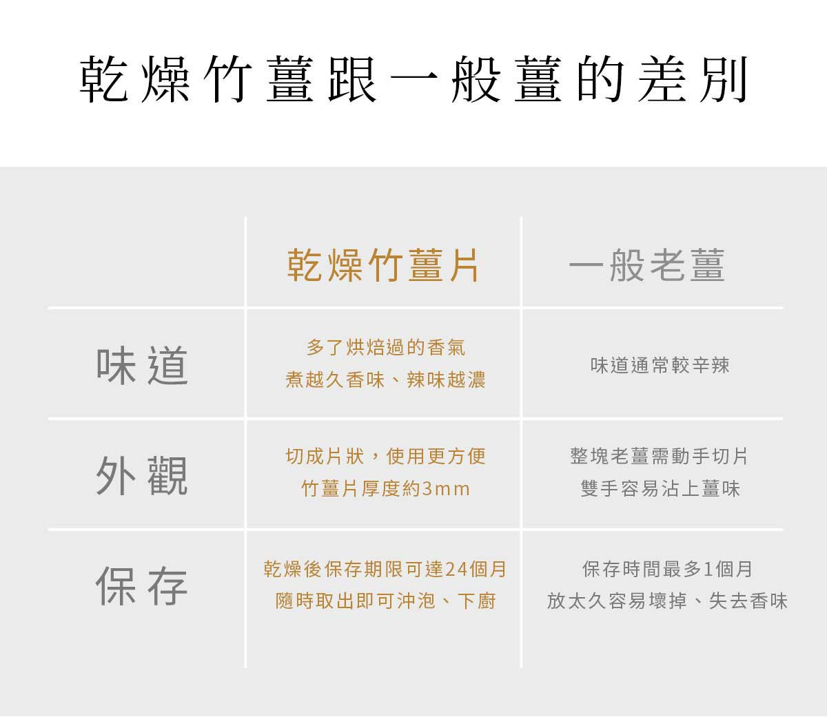 乾燥竹薑片玻璃罐包裝外觀，標示容量與產品資訊