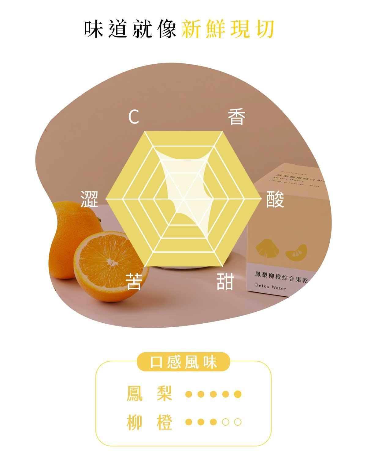 鳳梨柳橙果乾水風味示意圖，呈現甜、酸、香與清爽水果口感