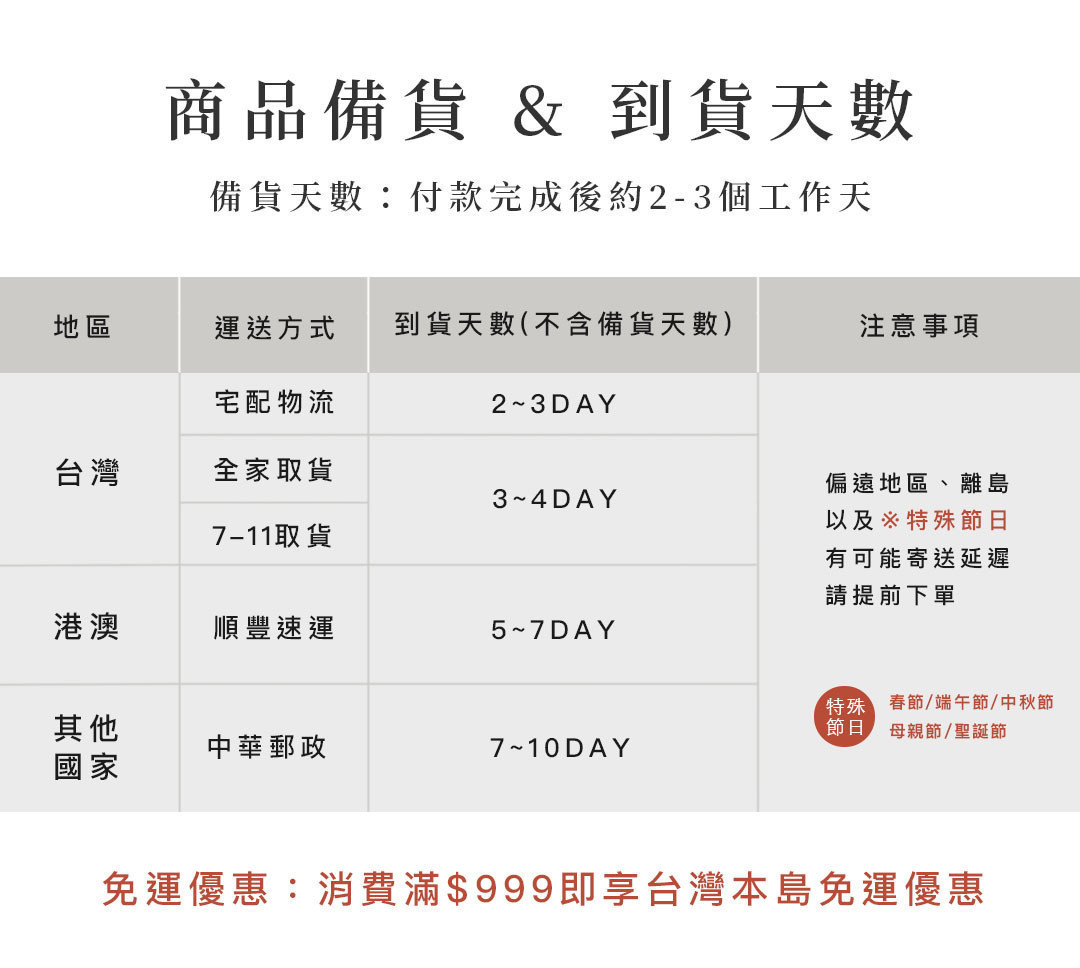 晚安龍眼花茶商品備貨與到貨天數說明圖,顯示台灣宅配與超商取貨、港澳及海外配送方式與預估到貨時間。