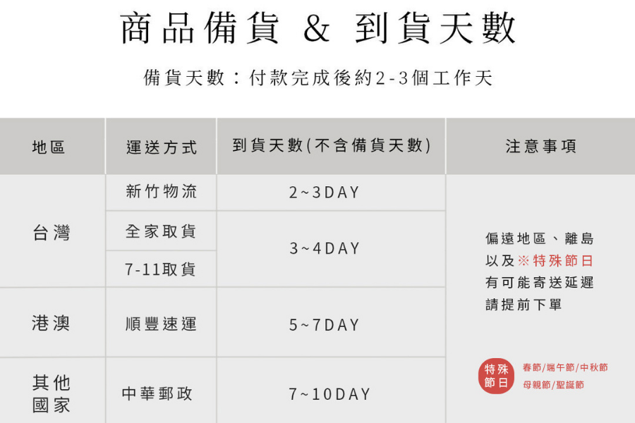 方塊薑茶送禮出貨說明,包含是否附贈紙袋、備貨時間與各地區到貨天數資訊