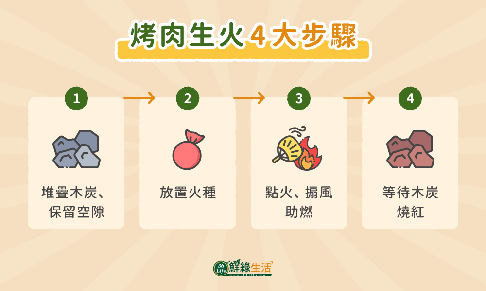 烤肉生火 4 大步驟