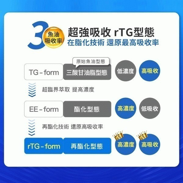 【實體藥妝指定販售】Aicom德國頂級高濃度魚油_30粒入 