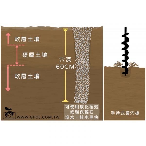 排水不良的田地建議 