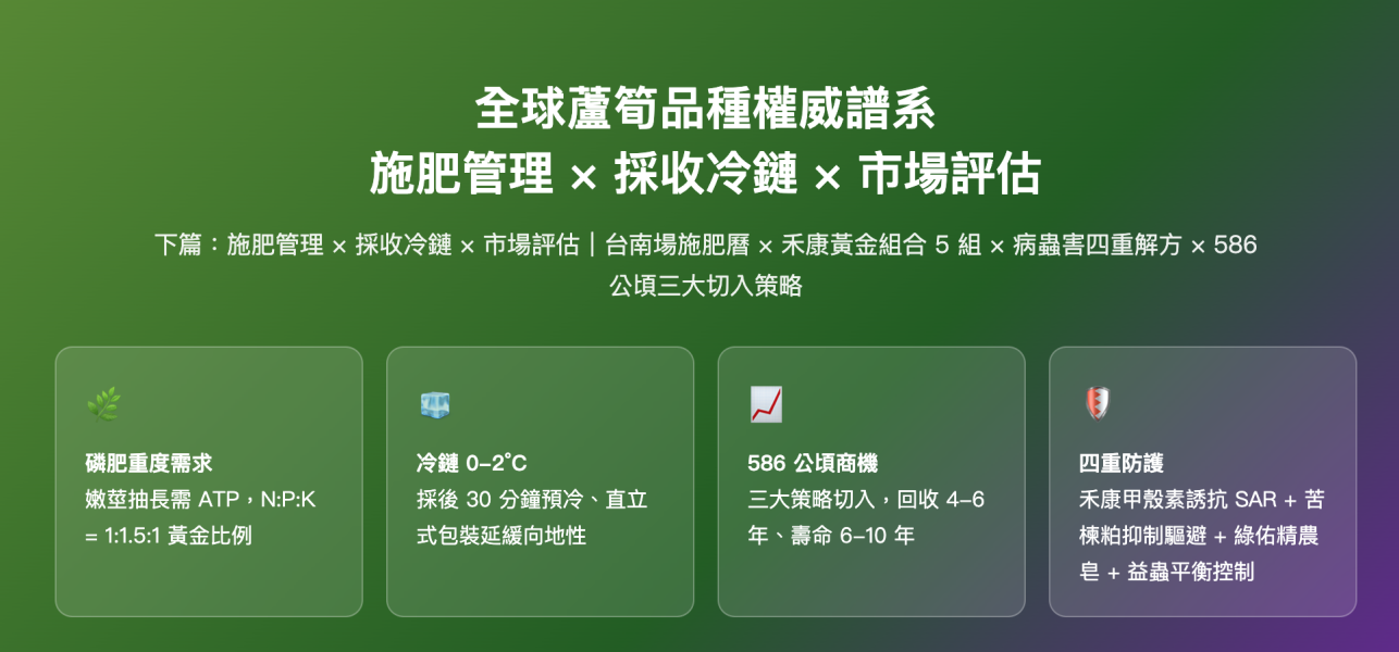 全球蘆筍品種權威譜系 施肥管理 × 採收冷鏈 全球蘆筍品種權威譜系
施肥管理 × 採收冷鏈