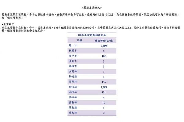 葡萄產業概況 