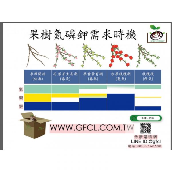 果樹氮磷鉀需求時機 