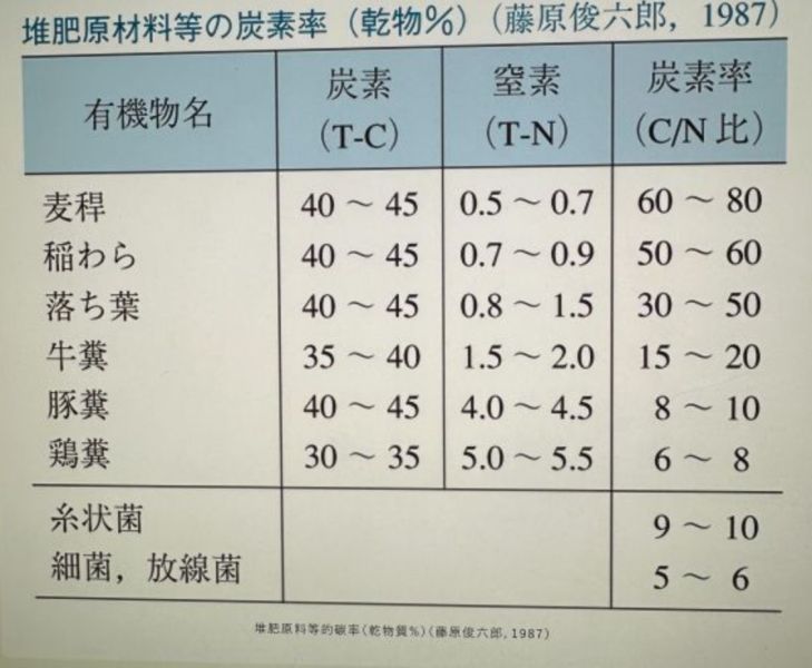 土壤中的有機質 土壤中的有機質