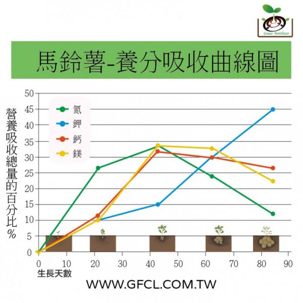 馬鈴薯養分吸收曲線圖 