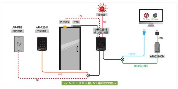 SOYAL 閃耀系列 全配精裝版 門禁感應式刷卡機 mifare  EM可選 AR-725-E多功能控制器 SOYAL 閃耀系列 全配精裝版 門禁感應式刷卡機 mifare  EM可選 AR-725-E多功能控制器