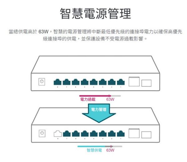TP-LINK TL-SG1210P｜10埠 Gigabit 交換器(8埠 PoE+) TL-SG1210P, TP-LINK PoE 交換器, 8埠 PoE switch, 10埠交換器, Gigabit Switch, 供電交換器, 250m 延伸模式, PoE Auto Recovery, 隔離模式, 優先級模式
