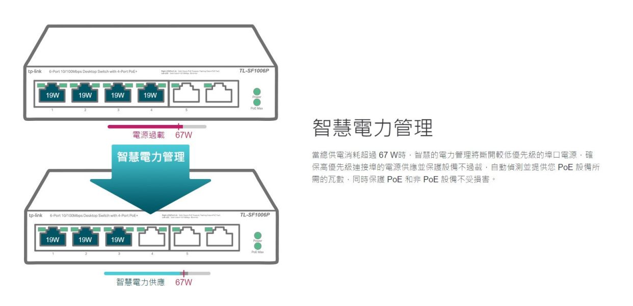 TP-LINK TL-SF1006P｜6 埠百兆 PoE+ 交換器｜4 埠 af/at、67W PoE 總供電｜250m 延伸模式｜優先級 Port1–2｜PoE 自動恢復 TP-LINK TL-SF1006P,6埠PoE交換器,4埠PoE+,67W PoE供電,百兆PoE交換器,監控PoE交換器,250m延伸模式,PoE自動修復,Port優先級,TP-LINK PoE Switch,af/at PoE電源供應