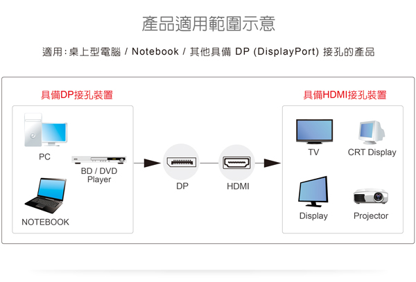 伽利略【DP 轉 HDMI】4K2K 30Hz DPTHD3 伽利略【DP 轉 HDMI】4K2K 30Hz DPTHD3