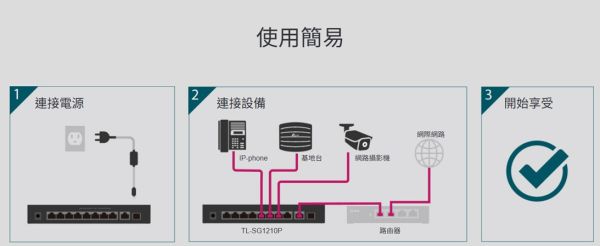 TP-LINK TL-SG1210P｜10埠 Gigabit 交換器(8埠 PoE+) TL-SG1210P, TP-LINK PoE 交換器, 8埠 PoE switch, 10埠交換器, Gigabit Switch, 供電交換器, 250m 延伸模式, PoE Auto Recovery, 隔離模式, 優先級模式