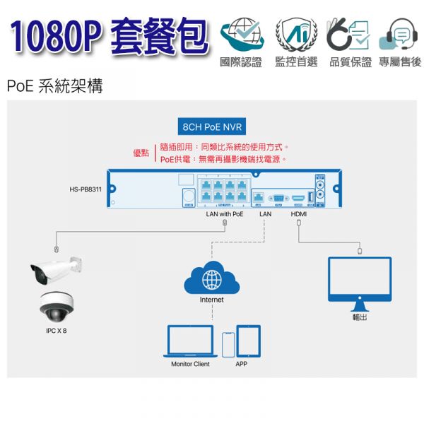 【4路-POE】數位1080P(1920*1080@30pes)套裝組合.4CH台製昇銳監控主機 防水防塵鏡頭.即插即用.台灣製.硬碟選配#HS-PK4311#HS-T089N4-E#HS-D105N4-E 【4路-POE】1080P(1920*1080)套裝組合.4CH台製昇銳監控主機 防水防塵鏡頭.即插即用.台灣製.硬碟選配#HS-PK4311#HS-T089N4-E#HS-D105N4-E