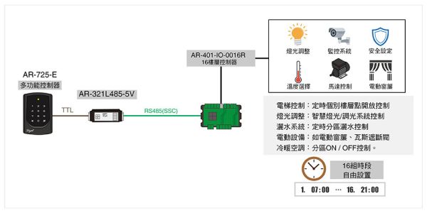 SOYAL 閃耀系列 全配精裝版 門禁感應式刷卡機 mifare  EM可選 AR-725-E多功能控制器 SOYAL 閃耀系列 全配精裝版 門禁感應式刷卡機 mifare  EM可選 AR-725-E多功能控制器