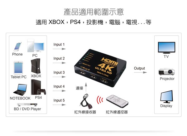 伽利略 HDMI【5進1出】影音切換器+遙控器H4501R 伽利略 HDMI【5進1出】影音切換器+遙控器H4501R