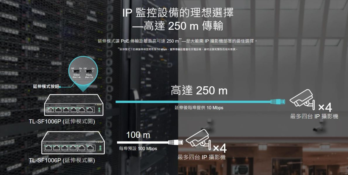 TP-LINK TL-SF1006P｜6 埠百兆 PoE+ 交換器｜4 埠 af/at、67W PoE 總供電｜250m 延伸模式｜優先級 Port1–2｜PoE 自動恢復 TP-LINK TL-SF1006P,6埠PoE交換器,4埠PoE+,67W PoE供電,百兆PoE交換器,監控PoE交換器,250m延伸模式,PoE自動修復,Port優先級,TP-LINK PoE Switch,af/at PoE電源供應