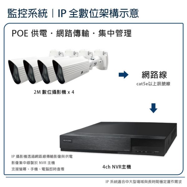 昇銳 HISHARP 4 路 IP 監控套裝｜2MP POE 全數位工程型監控｜NVR＋攝影機×4＋1TB 硬碟 IP監控套裝, POE監控系統, 4路IP監控, 昇銳監控, HISHARP IP攝影機,
NVR監控主機, 工程用監控, 店面監控, 公司監控系統,
全數位監控, POE攝影機套裝