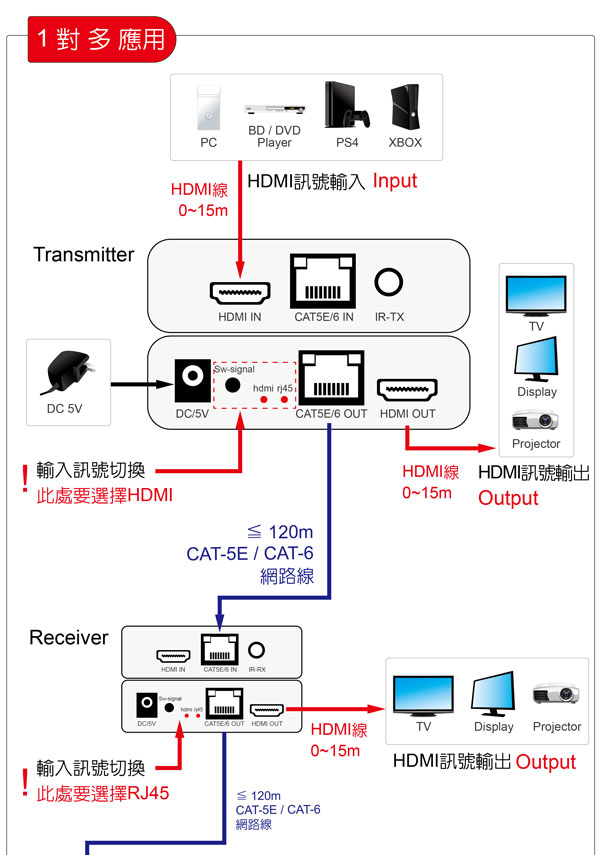 HDMI延伸器【120米】 4K2K 網路線 影音同步 HDR4120 (不含網路線) HDMI延伸器【120米】 4K2K 網路線 影音同步 HDR4120 (不含網路線)