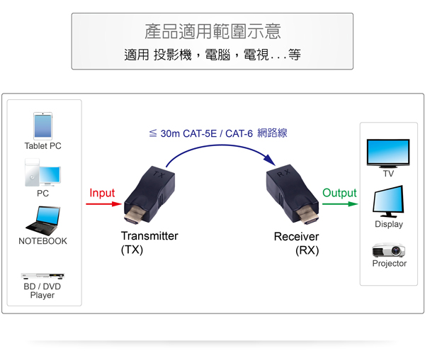 【伽利略】HDMI 4K2K 網路線 影音延伸器 【30米】HDR300(不含網路線) 【伽利略】HDMI 4K2K 網路線 影音延伸器 【30米】HDR300(不含網路線)