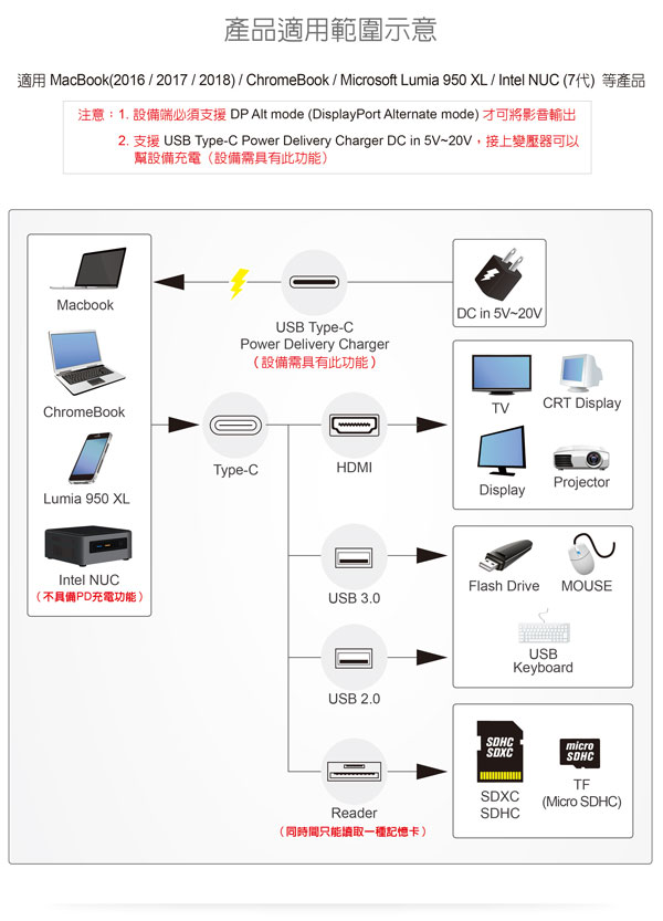 伽利略【Type-C 轉 HDMI】4K2K + U2(TF/SDXC+ HUB)+ U3 HUB【CRU-010】 伽利略【Type-C 轉 HDMI】4K2K + U2(TF/SDXC+ HUB)+ U3 HUB【CRU-010】